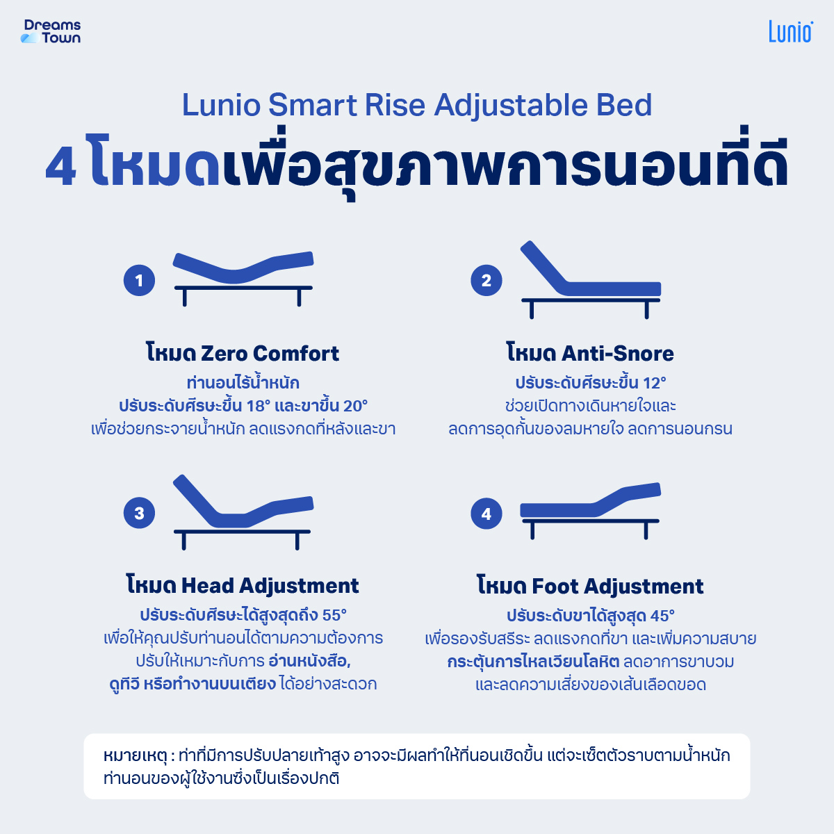 เตียงปรับระดับไฟฟ้า 6 ฟุต LUNIO SMART RISE 3ฟุต 2ชิ้น และ ขอบเตียง 6 ฟุต มาพร้อมกับที่นอนยางพารา 3 ฟุต 2 ชิ้น LUNIO GEN 4_5
